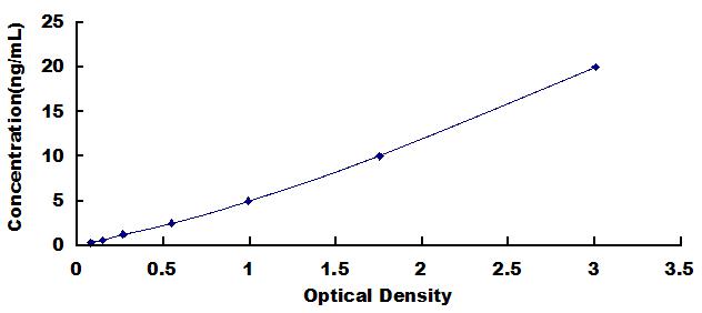 Typical Standard Curve for MUC5AC ELISA (Sandwich)