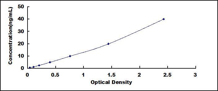 Typical Standard Curve for MUC5B ELISA (Sandwich)