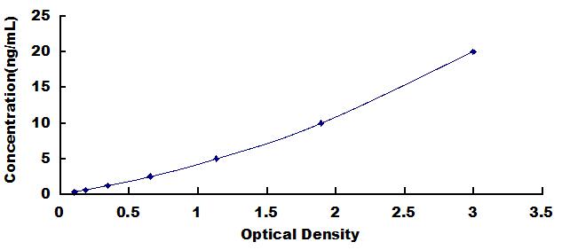 Typical Standard Curve for MUC7 ELISA (Sandwich)