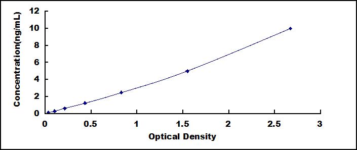 Typical Standard Curve for MEC ELISA (Sandwich)