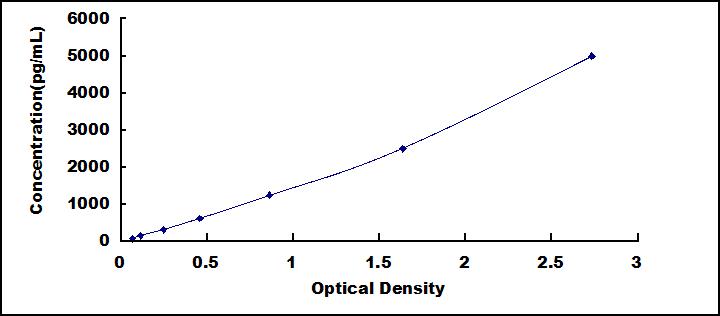 Typical Standard Curve for MAdCAM1 ELISA (Sandwich)
