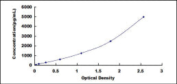 Typical Standard Curve for MMRN2 ELISA (Sandwich)