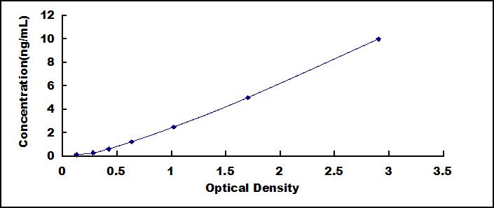 Typical Standard Curve for MUSK ELISA (Sandwich)