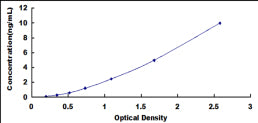 Typical Standard Curve for MUTYH ELISA (Sandwich)