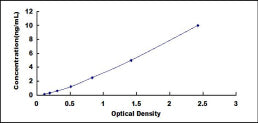 Typical Standard Curve for MAX ELISA (Sandwich)
