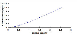 Typical Standard Curve for MBP ELISA (Sandwich)