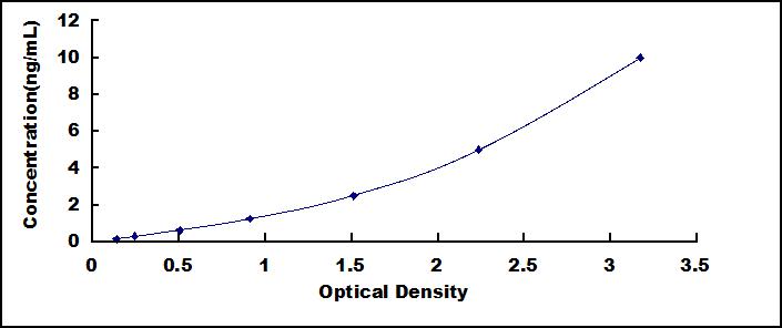Typical Standard Curve for MyD88 ELISA (Sandwich)
