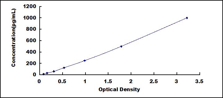Typical Standard Curve for MPIF1 ELISA (Sandwich)