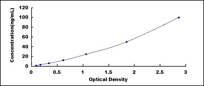Typical Standard Curve for MPO ELISA (Sandwich)