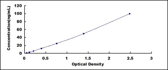 Typical Standard Curve for MPO ELISA (Sandwich)