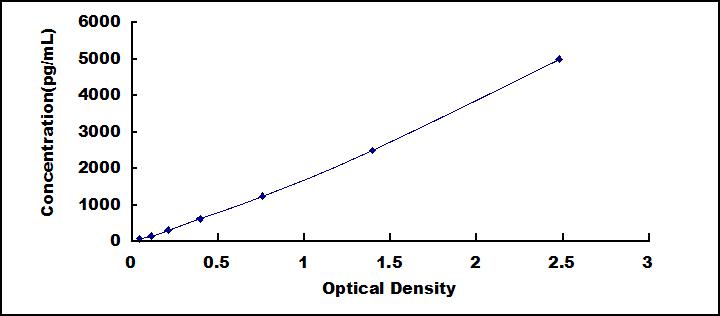 Typical Standard Curve for MPO ELISA (Sandwich)