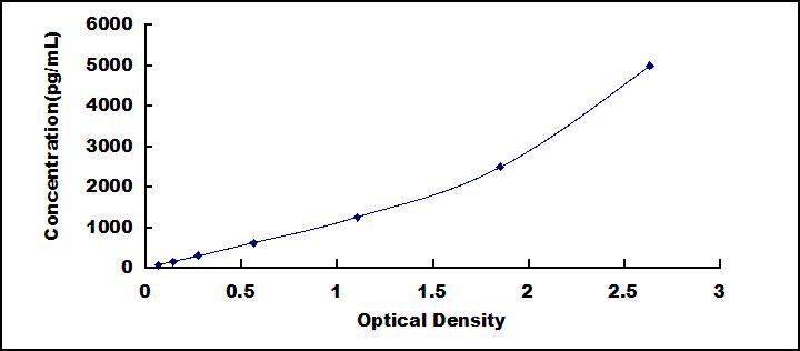 Typical Standard Curve for MPO ELISA (Sandwich)