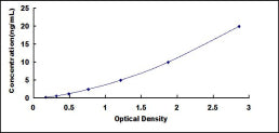 Typical Standard Curve for MPO ELISA (Sandwich)