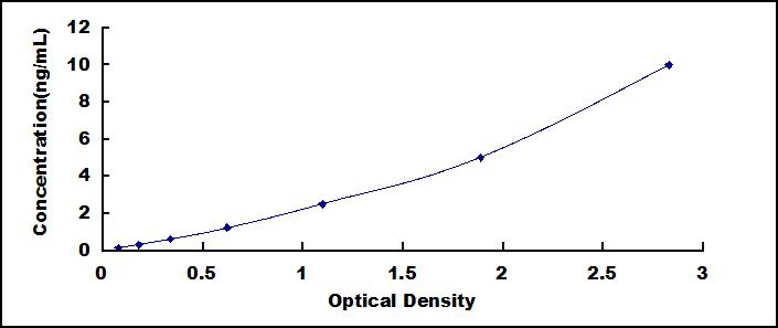 Typical Standard Curve for MIOX ELISA (Sandwich)