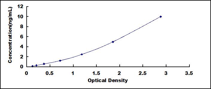 Typical Standard Curve for MyoD ELISA (Sandwich)