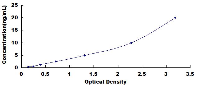 Typical Standard Curve for MYOG ELISA (Sandwich)