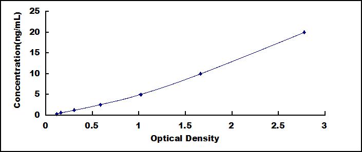 Typical Standard Curve for MYOG ELISA (Sandwich)