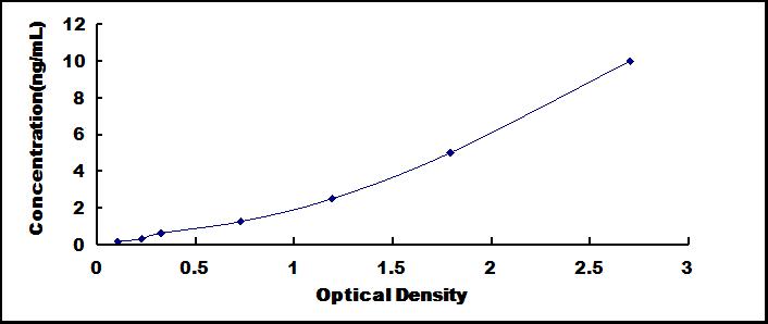 Typical Standard Curve for MYO ELISA (Sandwich)