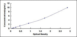 Typical Standard Curve for MYH1 ELISA (Sandwich)