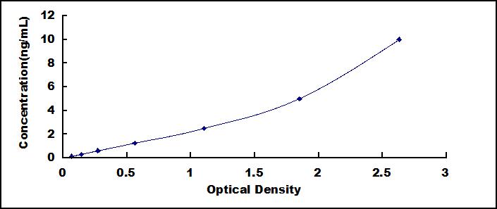 Typical Standard Curve for MYH10 ELISA (Sandwich)