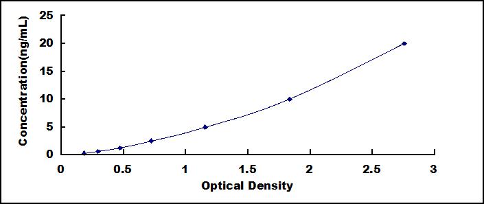 Typical Standard Curve for MYH2 ELISA (Sandwich)