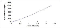 Typical Standard Curve for MYH4 ELISA (Sandwich)