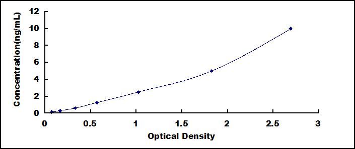 Typical Standard Curve for MYH7B ELISA (Sandwich)