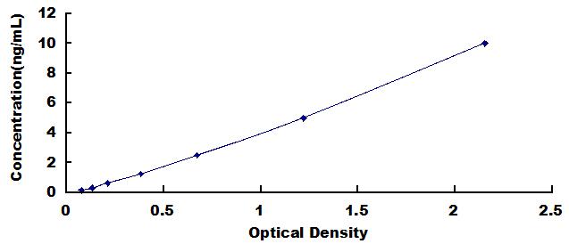 Typical Standard Curve for MYH9 ELISA (Sandwich)
