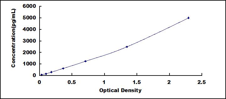 Typical Standard Curve for MYL3 ELISA (Sandwich)