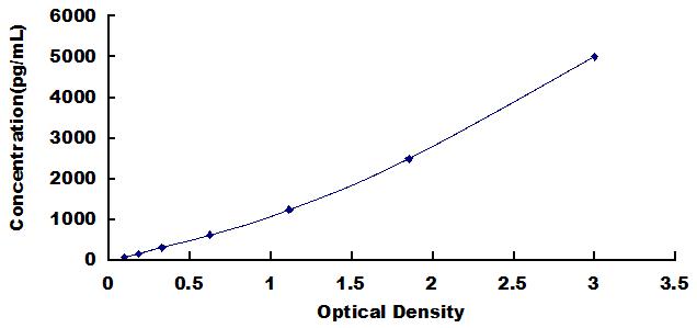 Typical Standard Curve for MYL9 ELISA (Sandwich)