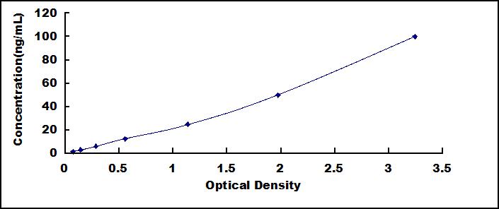 Typical Standard Curve for MX1 ELISA (Sandwich)