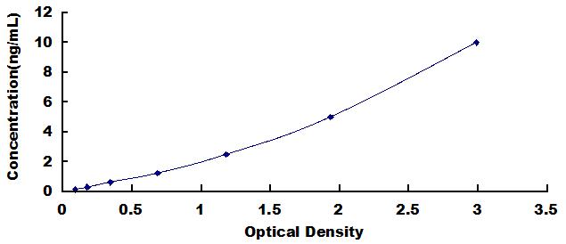 Typical Standard Curve for MX2 ELISA (Sandwich)