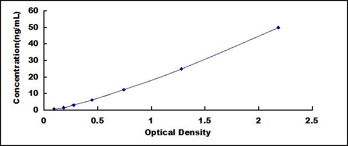 Typical Standard Curve for NTCP ELISA (Sandwich)
