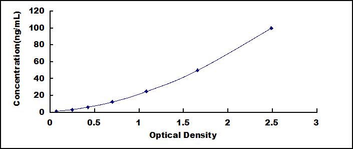 Typical Standard Curve for MGEA5 ELISA (Sandwich)