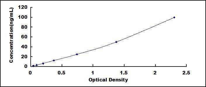 Typical Standard Curve for MGEA5 ELISA (Sandwich)