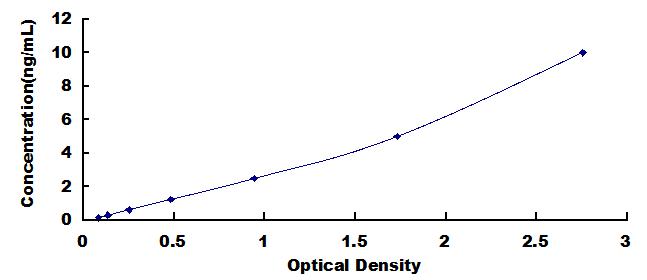 Typical Standard Curve for NAGa ELISA (Sandwich)