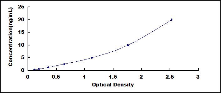Typical Standard Curve for NDUFS1 ELISA (Sandwich)