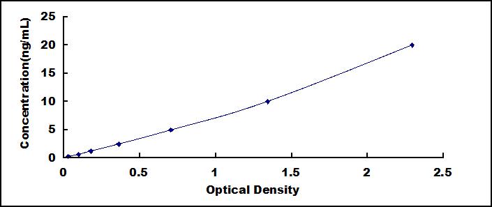Typical Standard Curve for NQO1 ELISA (Sandwich)
