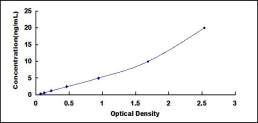 Typical Standard Curve for NKCC2 ELISA (Sandwich)