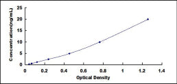 Typical Standard Curve for NPR1 ELISA (Sandwich)