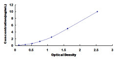 Typical Standard Curve for NPR2 ELISA (Sandwich)