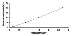 Typical Standard Curve for NPR3 ELISA (Sandwich)
