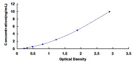 Typical Standard Curve for NDN ELISA (Sandwich)