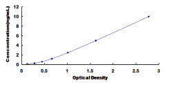 Typical Standard Curve for NEIL3 ELISA (Sandwich)