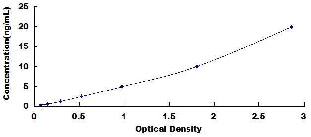 Typical Standard Curve for NELL2 ELISA (Sandwich)