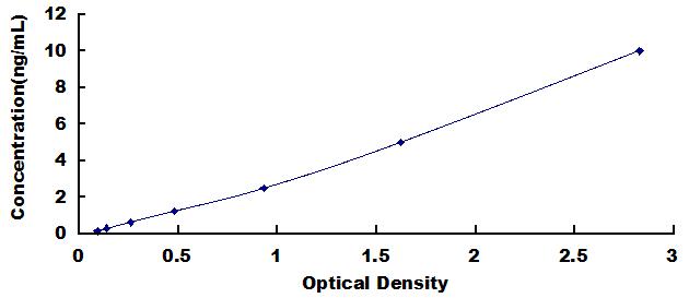 Typical Standard Curve for NPNT ELISA (Sandwich)