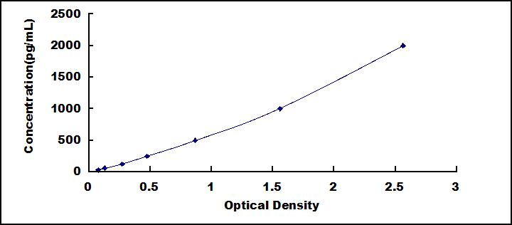 Typical Standard Curve for CD10 ELISA (Sandwich)