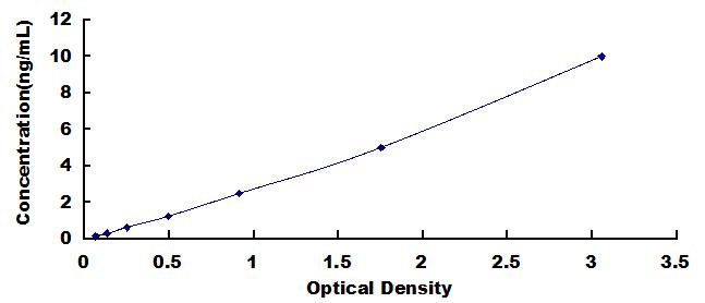 Typical Standard Curve for NGF ELISA (Sandwich)