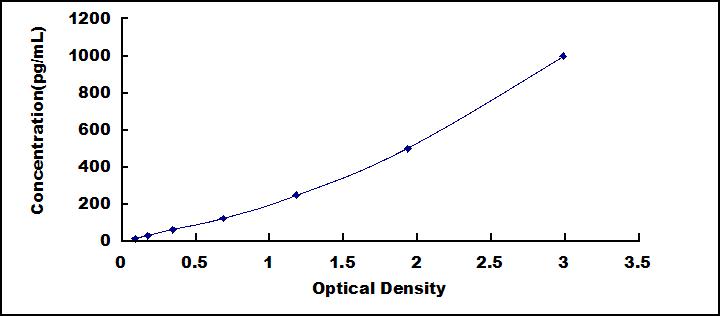 Typical Standard Curve for NGF ELISA (Sandwich)