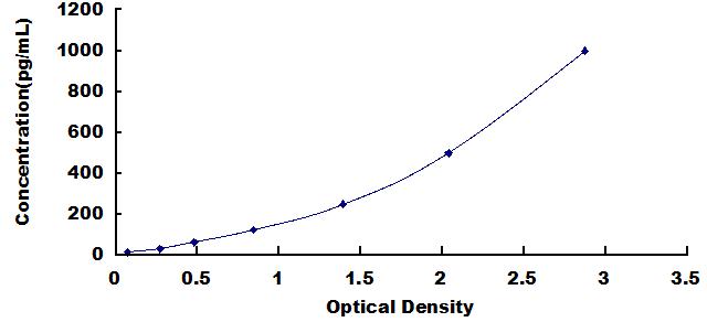 Typical Standard Curve for NGF ELISA (Sandwich)